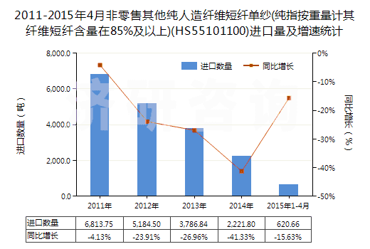 2011-2015年4月非零售其他純?nèi)嗽炖w維短纖單紗(純指按重量計其纖維短纖含量在85%及以上)(HS55101100)進(jìn)口量及增速統(tǒng)計